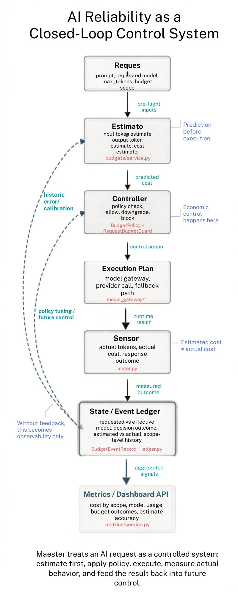 Maester control loop