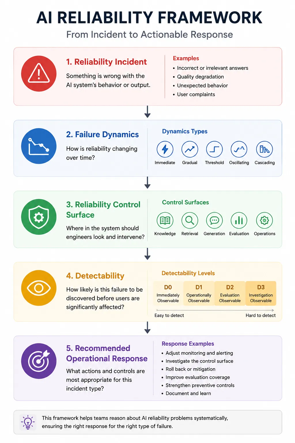 Figure 3 - AI Reliability Framework
