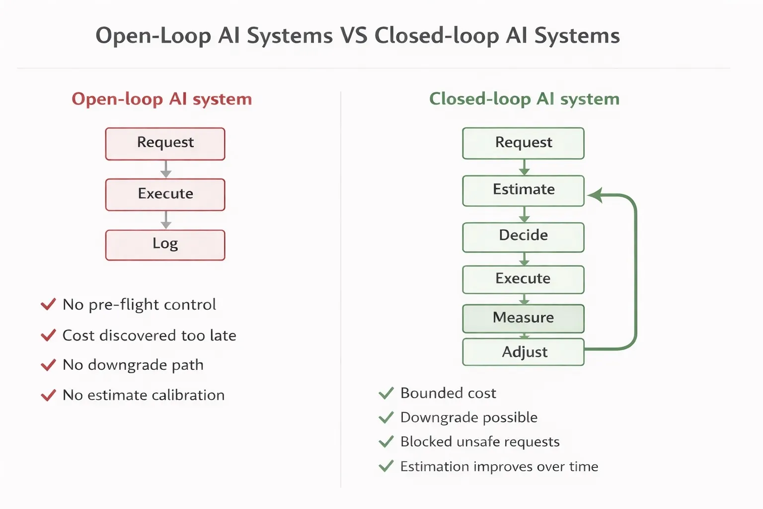 open-loop vs closed-loop