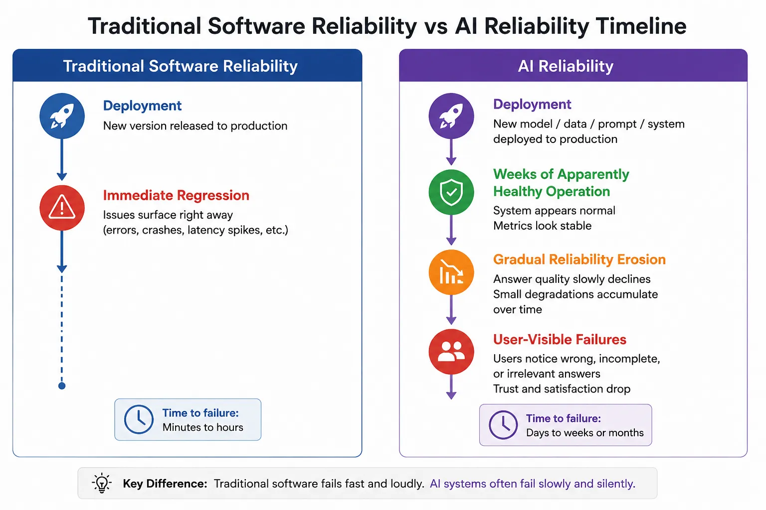 Figure 1 - Traditional Software Reliability vs AI Reliability Timeline